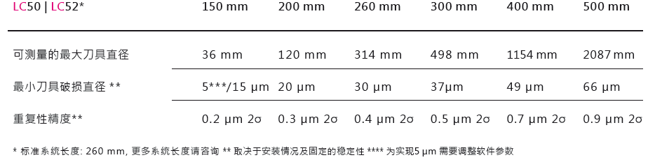 德國波龍BLUM LC50-DIGILOG加工中心激光對刀儀技術(shù)參數(shù)