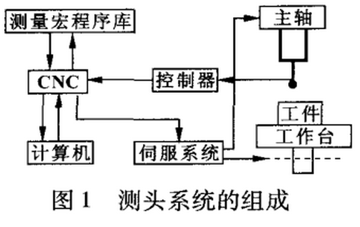 機(jī)床測(cè)頭