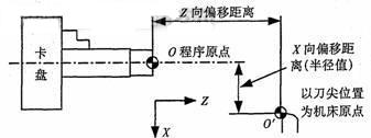 數(shù)控車床對(duì)刀原理及對(duì)刀方法