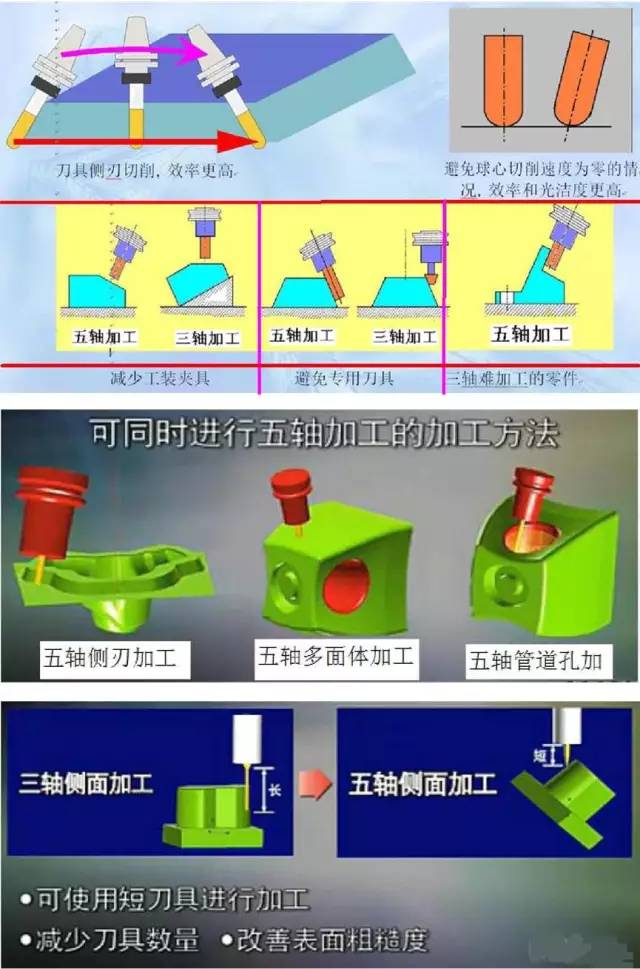 假五軸、真五軸與三軸數(shù)控機床有什么區(qū)別呢？