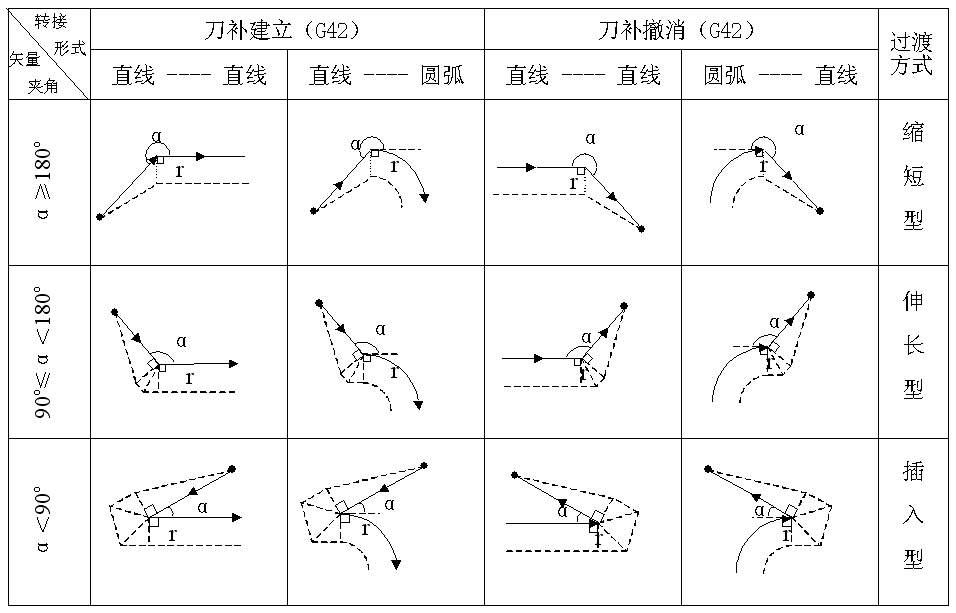 刀具半徑補償原理