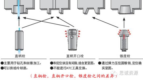 圓孔型，直槽型，錐槽型，錐孔型之間的差異