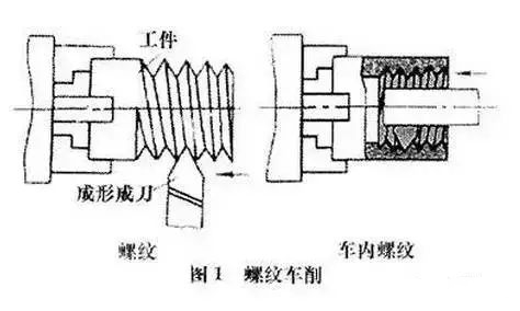 螺紋加工基礎(chǔ)知識