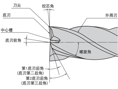 什么是立銑刀 立銑刀怎么選？