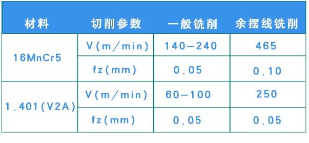 什么是余擺線銑削 有什么優(yōu)勢？