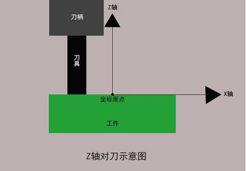 加工中心如何對刀？