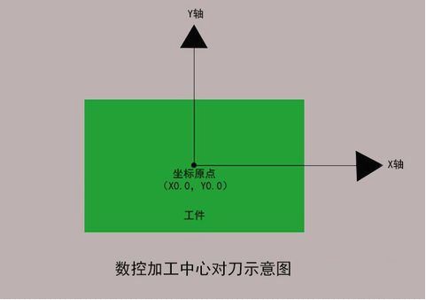 加工中心如何對刀？