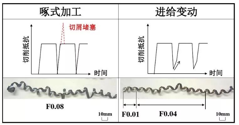 如何解決切槽加工的切屑纏繞、切不斷等問(wèn)題