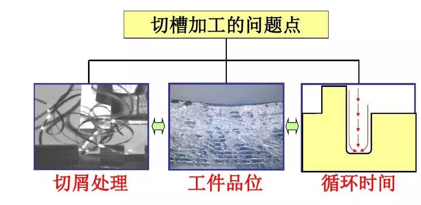 如何解決切槽加工的切屑纏繞、切不斷等問(wèn)題