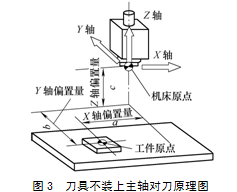 數(shù)控機床對刀原理與應(yīng)用探討