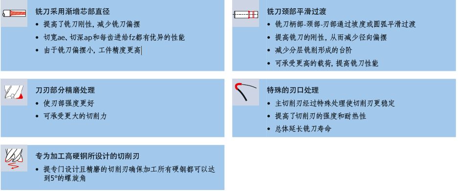 Fraisa佛雷薩高效銑削超過(guò)55HRC高硬鋼