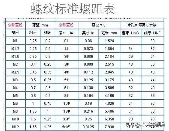 粗牙與細(xì)牙螺紋的區(qū)別及如何選擇？