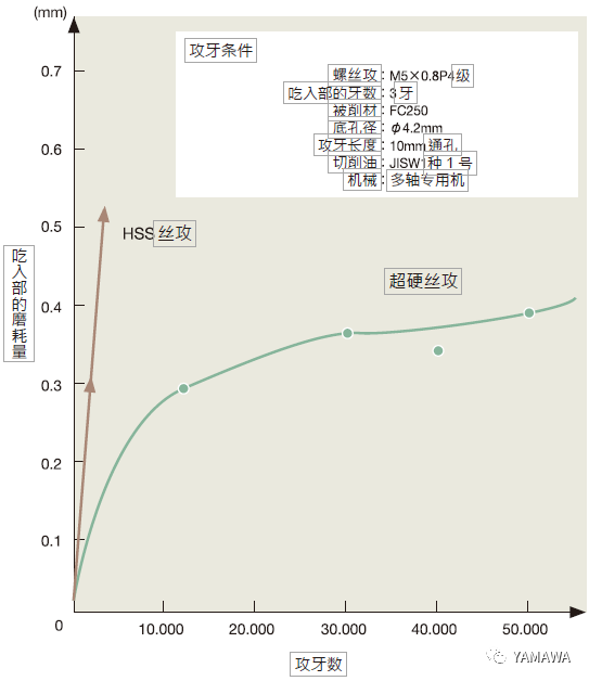 什么是超硬絲攻？