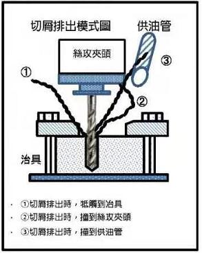 螺旋絲攻攻牙時鐵屑纏繞絲攻或夾頭上怎么辦