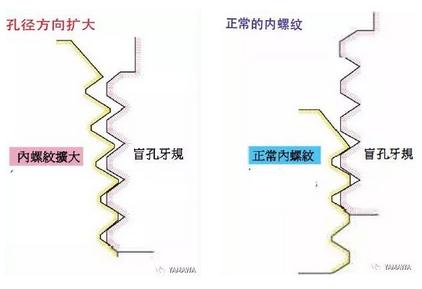 螺紋加工過程中多少會出現(xiàn)內(nèi)螺紋擴(kuò)大呢