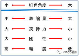 如何選定彈簧刀柄？