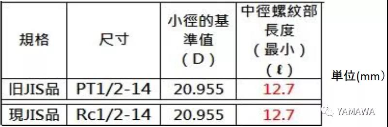 錐管用螺紋PT和R、Rc幾種的類別區(qū)分