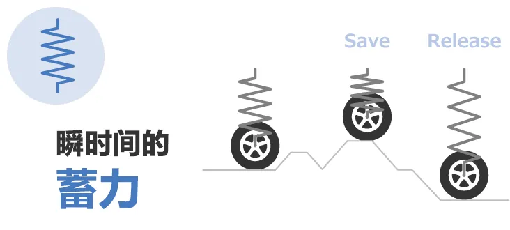 除振·防振的彈性(彈簧)和粘性(阻尼器)的部件、解說其功能和案例