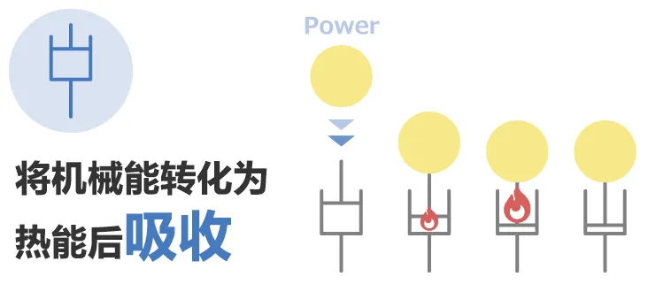 除振·防振的彈性(彈簧)和粘性(阻尼器)的部件、解說其功能和案例