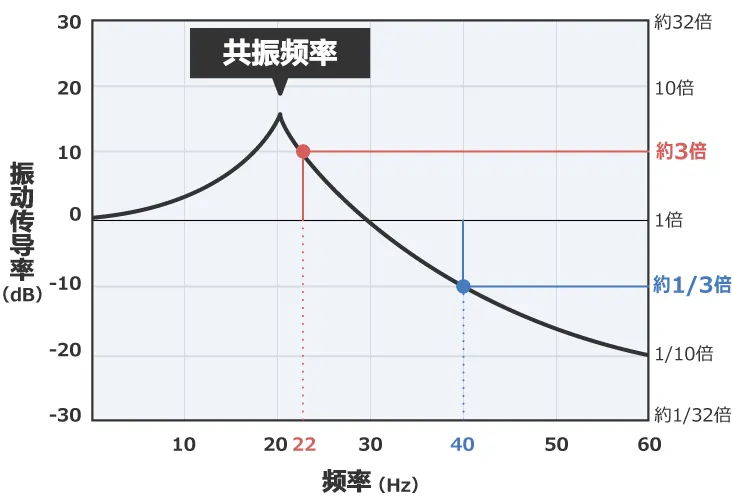 除振、防振的方法