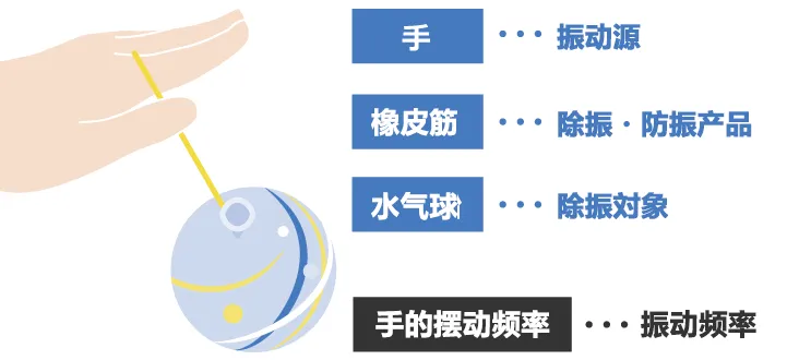 除振、防振的方法