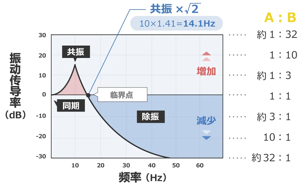 除振、防振的方法