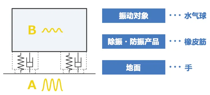 除振、防振的方法